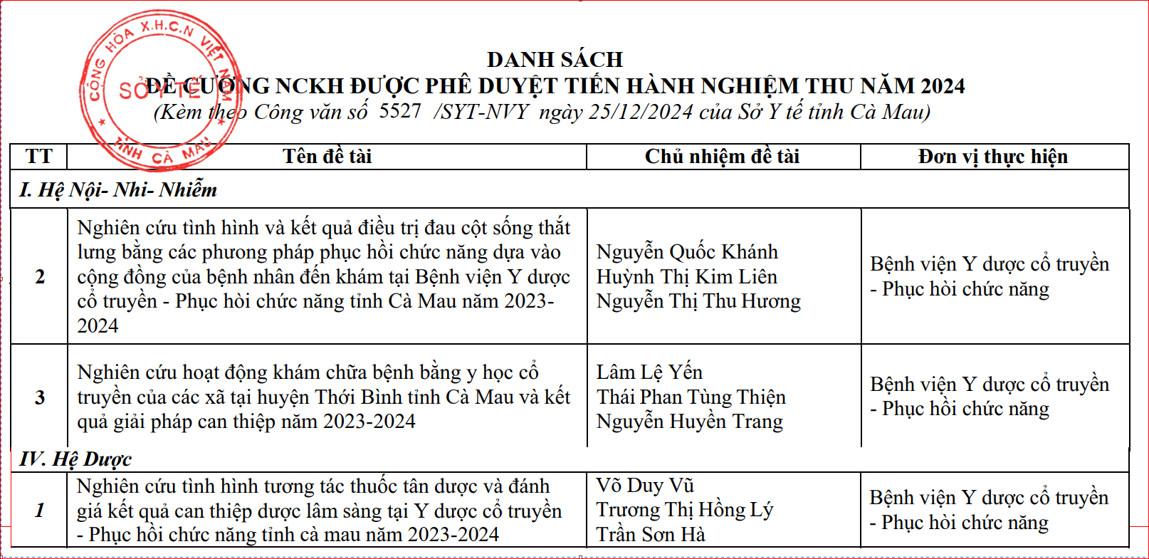 Sở Y tế tổ chức nghiệm thu đề tài nghiên cứu khoa học năm 2024