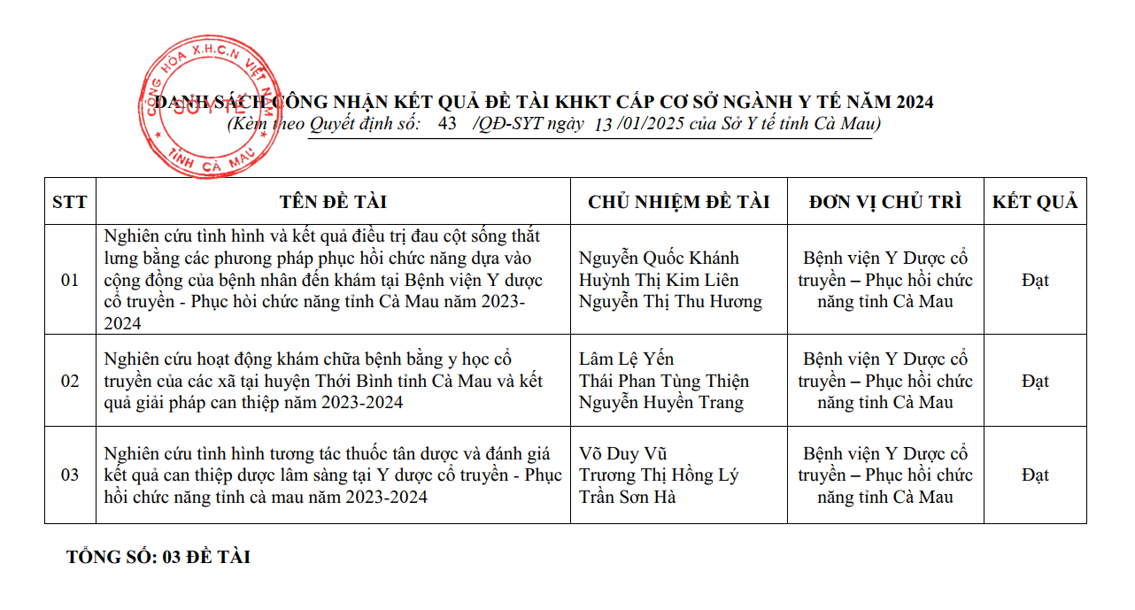 SỞ Y TẾ CÔNG NHẬN KẾT QUẢ  ĐỀ TÀI KHOA HỌC KỸ THUẬT CỦA BỆNH VIỆN Y DƯỢC CỔ TRUYỀN – PHỤC HỒI CHỨC NĂNG